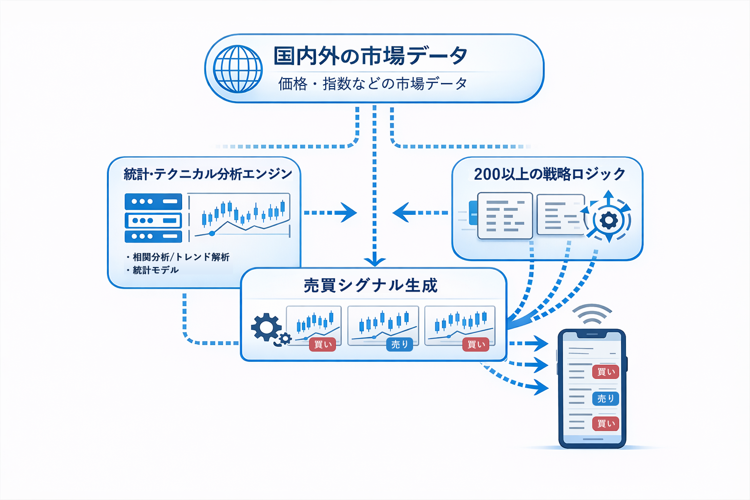売買シグナル生成の仕組み