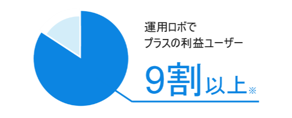 運用中ロボで利益が出ている割合