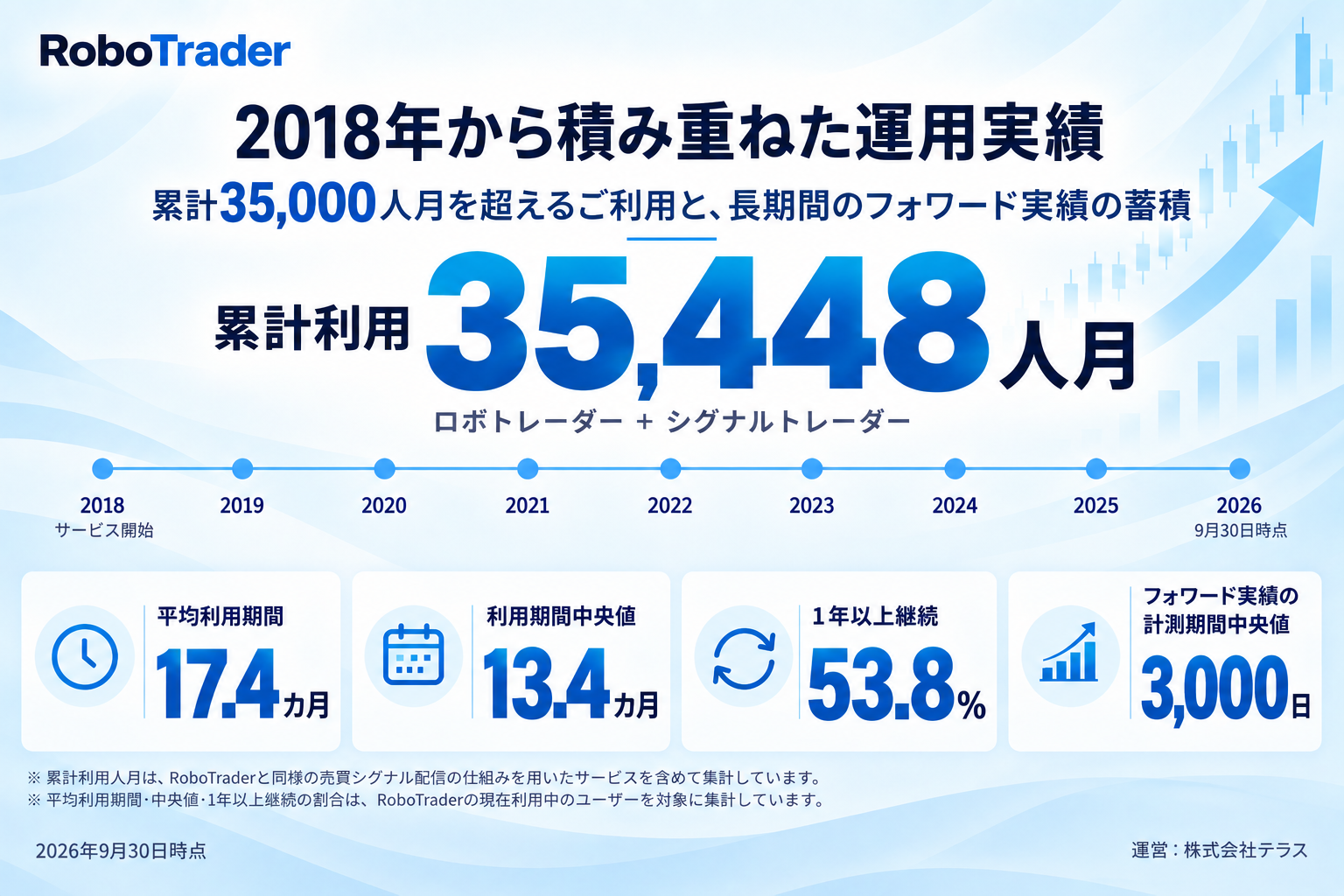 RoboTrader 2018年から積み重ねた運用実績 累計利用35,448人月