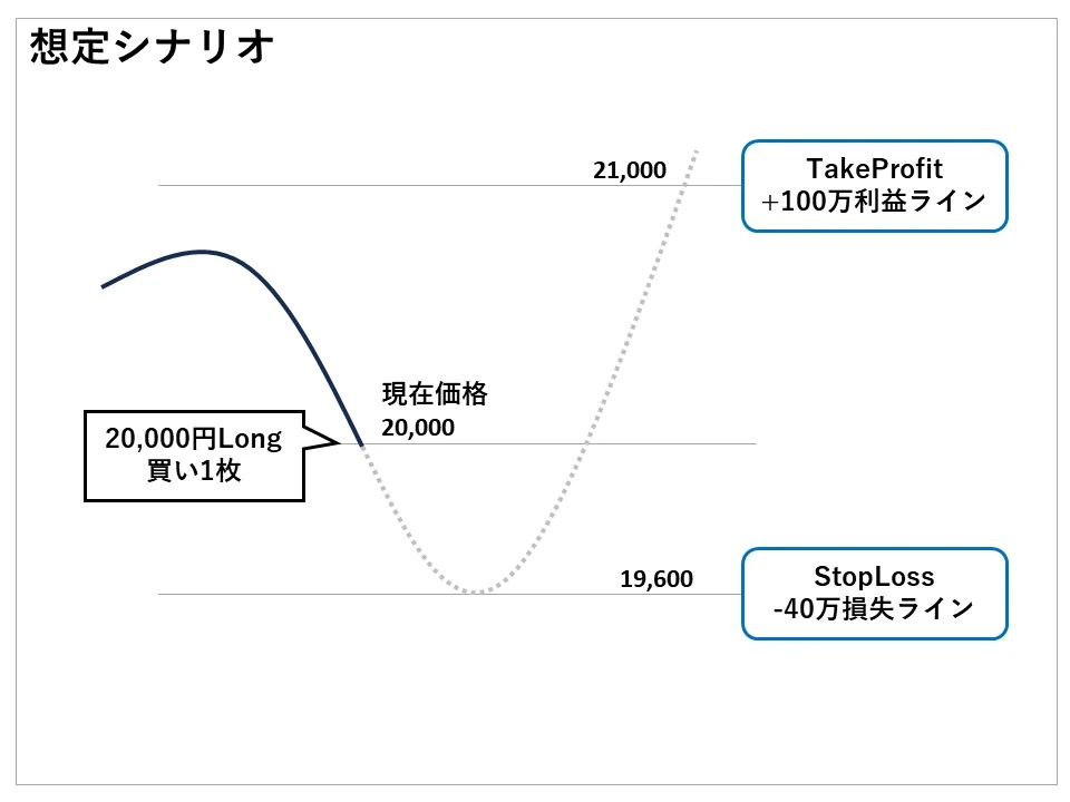 日経225先物を20000円で買い、19600円を損失40万のストップロスライン、21000円を利益100万のテイクプロフィットラインとする、想定シナリオ