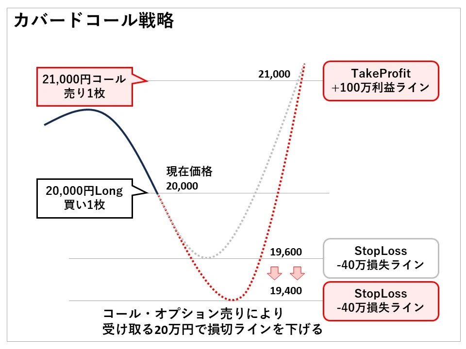 日経225先物を20000円ロングに、21000円のコール・オプションの売りを追加することでストップロスラインを下げるカバードコール戦略