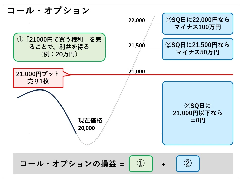 コールオプションの売り事例：現在価格20000円、ストライク価格21000円の場合、オプションプレミアムは例20万円で、SQ日に21500円になっていたらマイナス50万となる