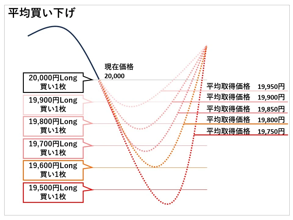 平均買い下げ（ナンピン）を、20000円から100円下がるたびに買い増していき、仮に6枚購入した場合の平均取得価格は19750円となる