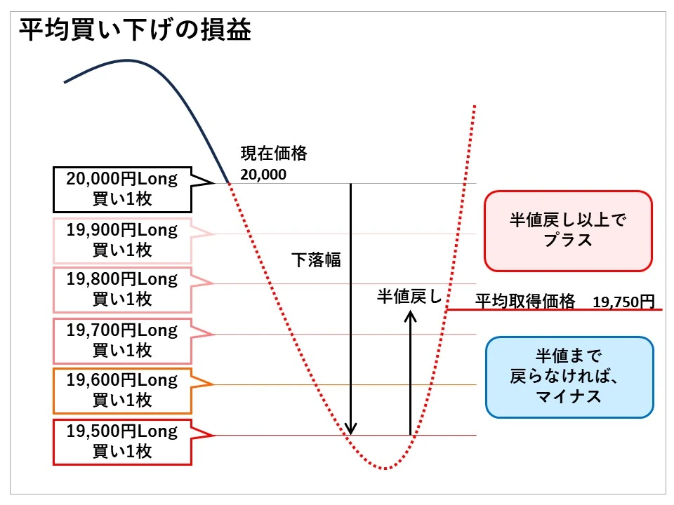 平均買い下げ（ナンピン）の損益：20000円から100円下がるごとに買い増し6枚買ったとすると平均取得価格は19750円となり、下落幅のちょうど半値となる。この半値を超えるかどうかで損益が分かれることになる