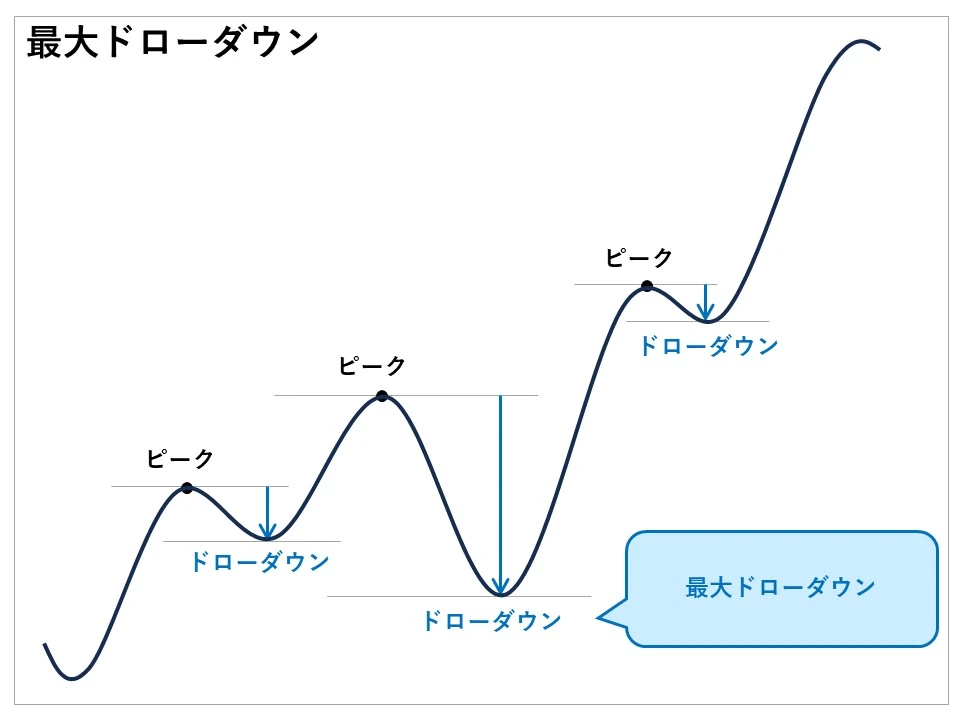 最大ドローダウンとは？価格推移におけるピークから次のピークまでの間に下落した額の中で最大のものを最大ドローダウンという。