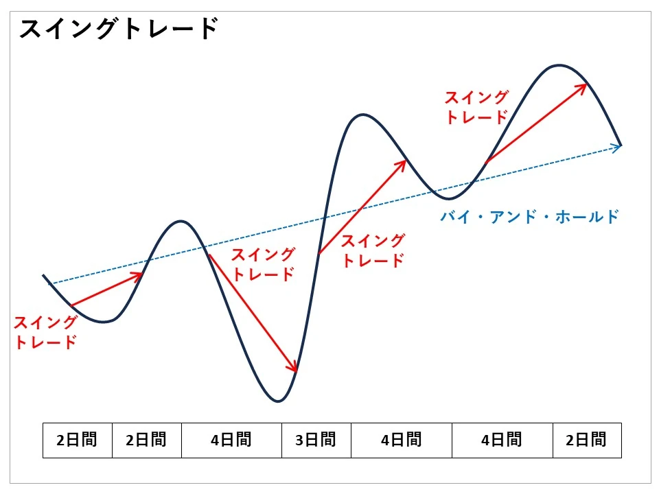 スイングトレード戦略イメージ：バイアンドホールドに比べて、上下動する価格推移を、2-4日間という短期間で取引を手仕舞うタイプの戦略