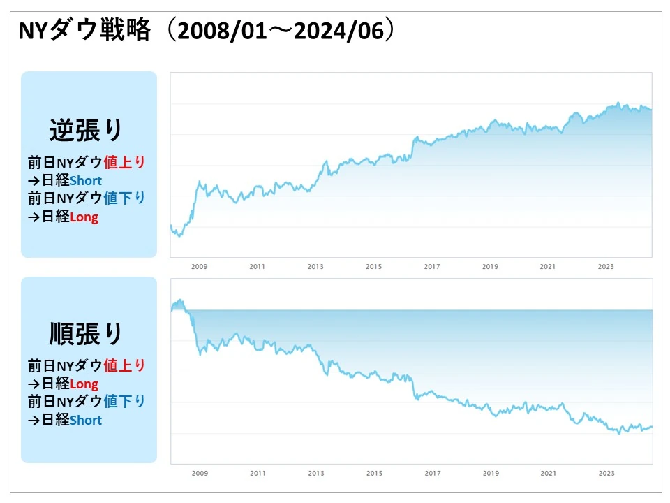 NYダウ逆張りとMYダウ順張りの成績を2008年1月から2024年6月で検証した結果のグラフ。逆張りの損益は右肩上がりで、順張りの損益は右肩下がり。